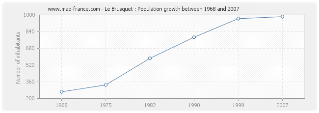 Population Le Brusquet